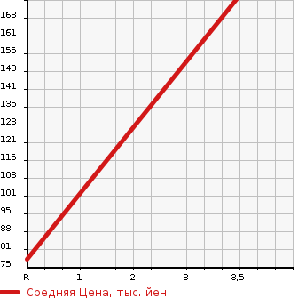 Аукционная статистика: График изменения цены HONDA Хонда  STREAM Стрим  2011 1800 RN6 ZS_HDD NAVIGATION PACKAGE в зависимости от аукционных оценок