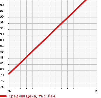 Аукционная статистика: График изменения цены HONDA Хонда  STREAM Стрим  2006 1800 RN7  в зависимости от аукционных оценок