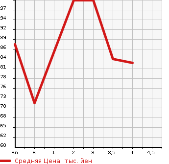 Аукционная статистика: График изменения цены HONDA Хонда  STREAM Стрим  2007 1800 RN7  в зависимости от аукционных оценок