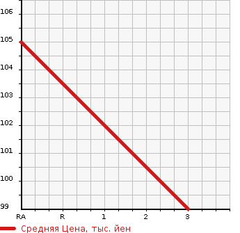 Аукционная статистика: График изменения цены HONDA Хонда  STREAM Стрим  2008 1800 RN7  в зависимости от аукционных оценок