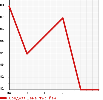 Аукционная статистика: График изменения цены HONDA Хонда  STREAM Стрим  2006 1800 RN7 4WD в зависимости от аукционных оценок
