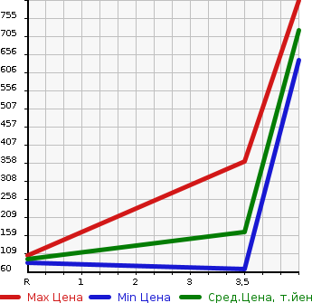 Аукционная статистика: График изменения цены HONDA Хонда  STREAM Стрим  2011 1800 RN7 4WD RSZ HDD NAVIGATION PACKAGE в зависимости от аукционных оценок