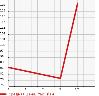 Аукционная статистика: График изменения цены HONDA Хонда  STREAM Стрим  2008 1800 RN7 4WD X в зависимости от аукционных оценок