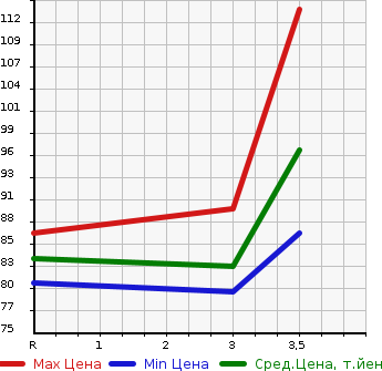 Аукционная статистика: График изменения цены HONDA Хонда  STREAM Стрим  2009 1800 RN7 4WD X HDD NAVI EDITION в зависимости от аукционных оценок
