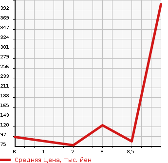 Аукционная статистика: График изменения цены HONDA Хонда  STREAM Стрим  2009 1800 RN7 4WD X HDD NAVIGATION PACKAGE в зависимости от аукционных оценок