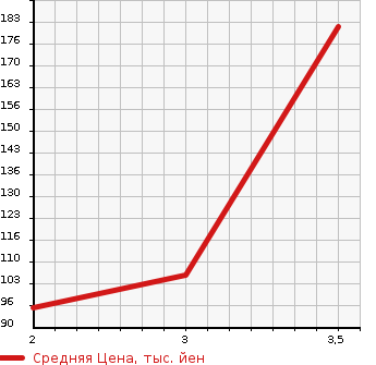 Аукционная статистика: График изменения цены HONDA Хонда  STREAM Стрим  2010 1800 RN7 4WD X HDD NAVIGATION PACKAGE в зависимости от аукционных оценок