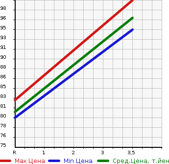 Аукционная статистика: График изменения цены HONDA Хонда  STREAM Стрим  2009 1800 RN7 4WD X STYLISH PACKAGE в зависимости от аукционных оценок