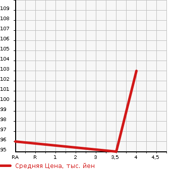 Аукционная статистика: График изменения цены HONDA Хонда  STREAM Стрим  2007 1800 RN7 RSZ в зависимости от аукционных оценок