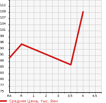 Аукционная статистика: График изменения цены HONDA Хонда  STREAM Стрим  2007 1800 RN7 X в зависимости от аукционных оценок