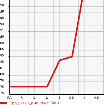 Аукционная статистика: График изменения цены HONDA Хонда  STREAM Стрим  2007 1800 RN7 X 4WD в зависимости от аукционных оценок