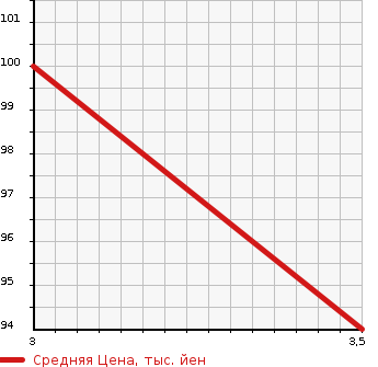 Аукционная статистика: График изменения цены HONDA Хонда  STREAM Стрим  2011 1800 RN7 X HDD NAVIGATION PACKAGE в зависимости от аукционных оценок