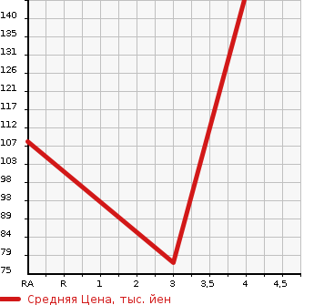 Аукционная статистика: График изменения цены HONDA Хонда  STREAM Стрим  2003 1990 RN3  в зависимости от аукционных оценок