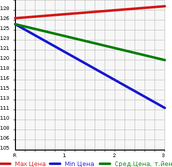 Аукционная статистика: График изменения цены HONDA Хонда  STREAM Стрим  2000 2000 RN3  в зависимости от аукционных оценок