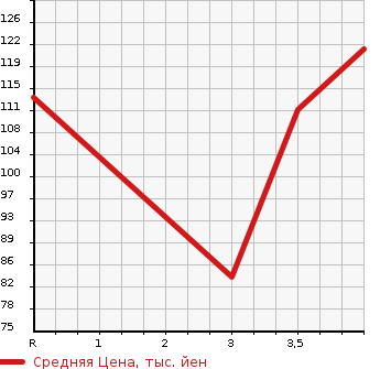 Аукционная статистика: График изменения цены HONDA Хонда  STREAM Стрим  2003 2000 RN3  в зависимости от аукционных оценок