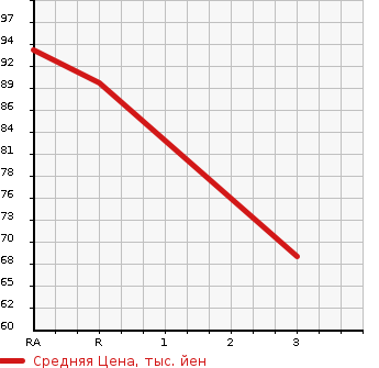 Аукционная статистика: График изменения цены HONDA Хонда  STREAM Стрим  2005 2000 RN3  в зависимости от аукционных оценок