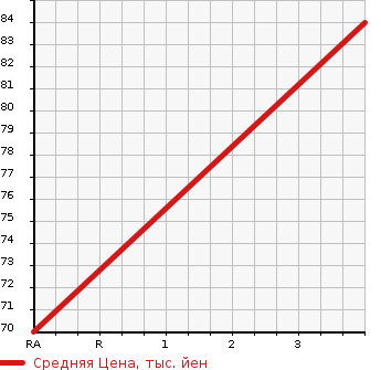 Аукционная статистика: График изменения цены HONDA Хонда  STREAM Стрим  2003 2000 RN3 S в зависимости от аукционных оценок
