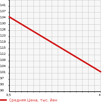 Аукционная статистика: График изменения цены HONDA Хонда  STREAM Стрим  2004 2000 RN3 S в зависимости от аукционных оценок