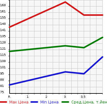 Аукционная статистика: График изменения цены HONDA Хонда  STREAM Стрим  2001 2000 RN3 iL в зависимости от аукционных оценок