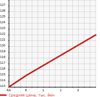 Аукционная статистика: График изменения цены HONDA Хонда  STREAM Стрим  2002 2000 RN3 iL в зависимости от аукционных оценок