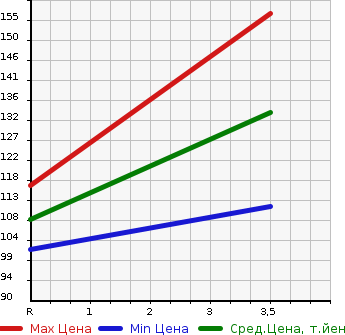 Аукционная статистика: График изменения цены HONDA Хонда  STREAM Стрим  2003 2000 RN3 iL в зависимости от аукционных оценок