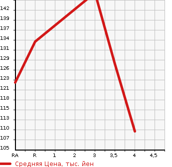 Аукционная статистика: График изменения цены HONDA Хонда  STREAM Стрим  2001 2000 RN3 iS в зависимости от аукционных оценок