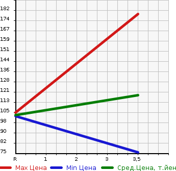 Аукционная статистика: График изменения цены HONDA Хонда  STREAM Стрим  2001 2000 RN4  в зависимости от аукционных оценок