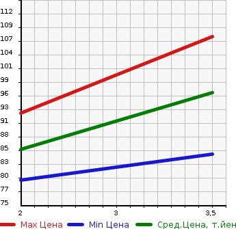 Аукционная статистика: График изменения цены HONDA Хонда  STREAM Стрим  2001 2000 RN4 4WD iL в зависимости от аукционных оценок