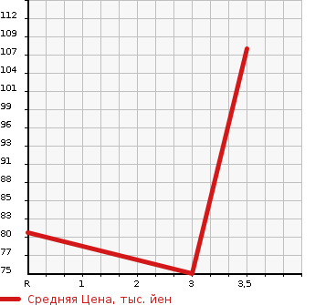Аукционная статистика: График изменения цены HONDA Хонда  STREAM Стрим  2008 2000 RN8  в зависимости от аукционных оценок