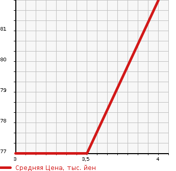 Аукционная статистика: График изменения цены HONDA Хонда  STREAM Стрим  2008 2000 RN8 G в зависимости от аукционных оценок