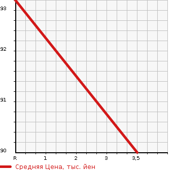 Аукционная статистика: График изменения цены HONDA Хонда  STREAM Стрим  2008 2000 RN8 G HDD NAVIGATION ED в зависимости от аукционных оценок