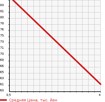 Аукционная статистика: График изменения цены HONDA Хонда  STREAM Стрим  2007 2000 RN8 G STYLE ED в зависимости от аукционных оценок