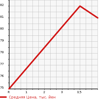 Аукционная статистика: График изменения цены HONDA Хонда  STREAM Стрим  2007 2000 RN8 G STYLISH PACKAGE в зависимости от аукционных оценок