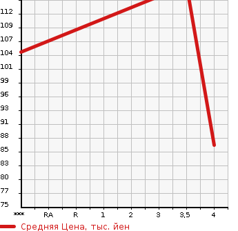 Аукционная статистика: График изменения цены HONDA Хонда  STREAM Стрим  2008 2000 RN8 G_HDD NAVI EDITION в зависимости от аукционных оценок