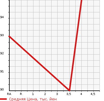 Аукционная статистика: График изменения цены HONDA Хонда  STREAM Стрим  2011 2000 RN8 RST в зависимости от аукционных оценок