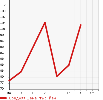 Аукционная статистика: График изменения цены HONDA Хонда  STREAM Стрим  2006 2000 RN8 RSZ в зависимости от аукционных оценок