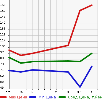 Аукционная статистика: График изменения цены HONDA Хонда  STREAM Стрим  2007 2000 RN8 RSZ в зависимости от аукционных оценок