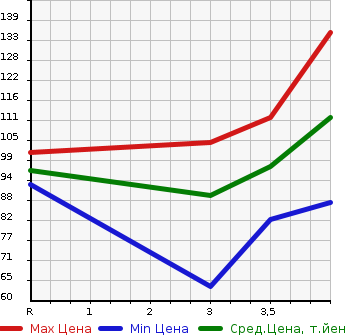 Аукционная статистика: График изменения цены HONDA Хонда  STREAM Стрим  2008 2000 RN8 RSZ в зависимости от аукционных оценок