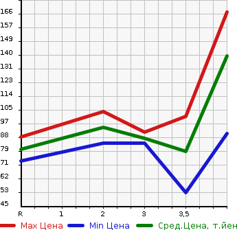 Аукционная статистика: График изменения цены HONDA Хонда  STREAM Стрим  2009 2000 RN8 RSZ в зависимости от аукционных оценок