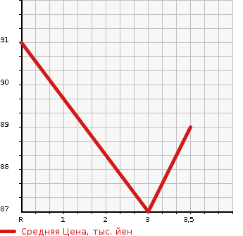 Аукционная статистика: График изменения цены HONDA Хонда  STREAM Стрим  2010 2000 RN8 RSZ в зависимости от аукционных оценок