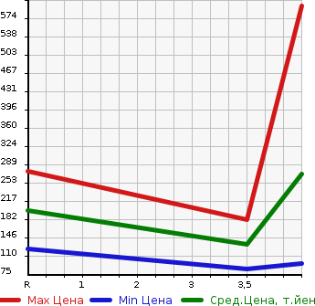 Аукционная статистика: График изменения цены HONDA Хонда  STREAM Стрим  2013 2000 RN8 RSZ в зависимости от аукционных оценок