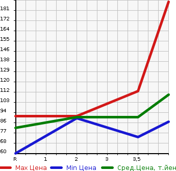 Аукционная статистика: График изменения цены HONDA Хонда  STREAM Стрим  2007 2000 RN8 RSZ 7 PERSON в зависимости от аукционных оценок