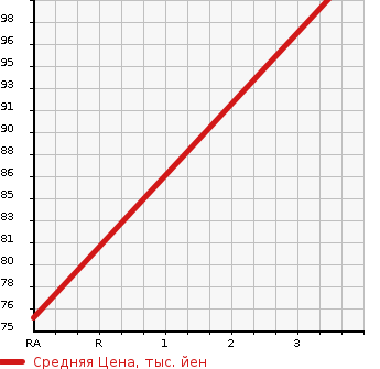 Аукционная статистика: График изменения цены HONDA Хонда  STREAM Стрим  2007 2000 RN8 RSZ HDD NAVI EDITION в зависимости от аукционных оценок