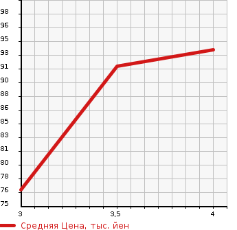 Аукционная статистика: График изменения цены HONDA Хонда  STREAM Стрим  2008 2000 RN8 RSZ HDD NAVI EDITION в зависимости от аукционных оценок