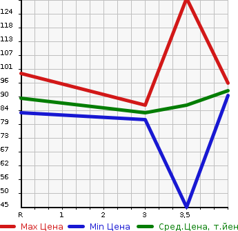 Аукционная статистика: График изменения цены HONDA Хонда  STREAM Стрим  2009 2000 RN8 RSZ HDD NAVI EDITION в зависимости от аукционных оценок