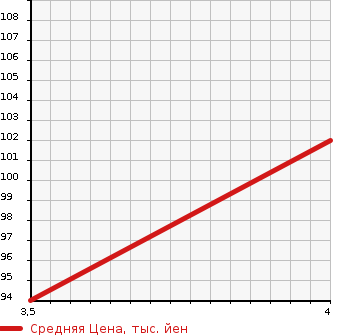 Аукционная статистика: График изменения цены HONDA Хонда  STREAM Стрим  2008 2000 RN8 RSZ HDD NAVIGATION PACKAGE в зависимости от аукционных оценок