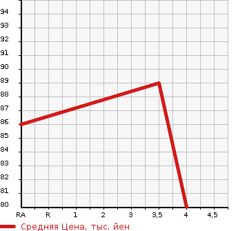 Аукционная статистика: График изменения цены HONDA Хонда  STREAM Стрим  2009 2000 RN8 RSZ HDD NAVIGATION PACKAGE в зависимости от аукционных оценок