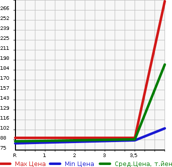 Аукционная статистика: График изменения цены HONDA Хонда  STREAM Стрим  2011 2000 RN8 RSZ HDD NAVIGATION PACKAGE в зависимости от аукционных оценок