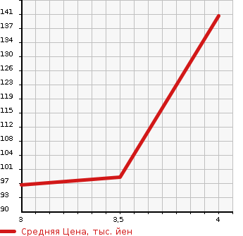 Аукционная статистика: График изменения цены HONDA Хонда  STREAM Стрим  2009 2000 RN8 RSZ S PACKAGE в зависимости от аукционных оценок