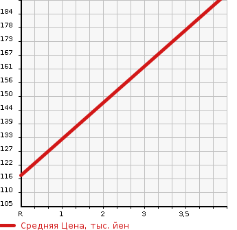 Аукционная статистика: График изменения цены HONDA Хонда  STREAM Стрим  2014 2000 RN8 RSZ S PACKAGE в зависимости от аукционных оценок