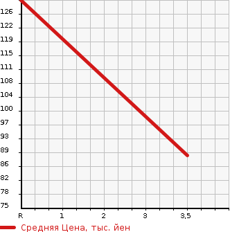 Аукционная статистика: График изменения цены HONDA Хонда  STREAM Стрим  2008 2000 RN8 RSZ_HDD NAVI EDITION в зависимости от аукционных оценок